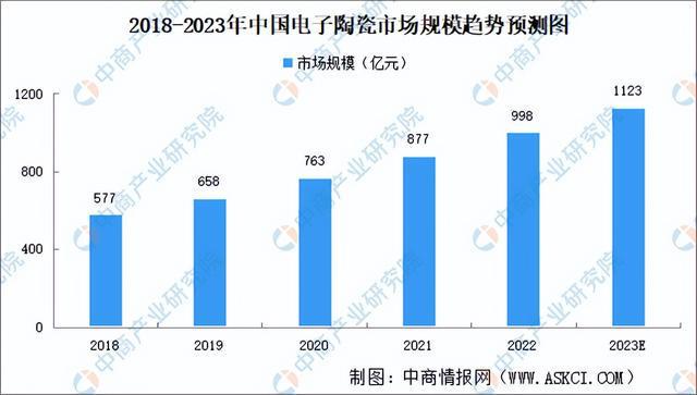 2023年中国电子陶瓷产业链全景图分析(图6)