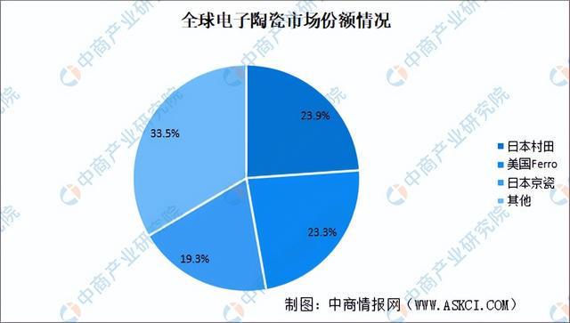 2023年中国电子陶瓷产业链全景图分析(图7)