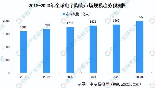 2023年中国电子陶瓷产业链全景图分析(图5)