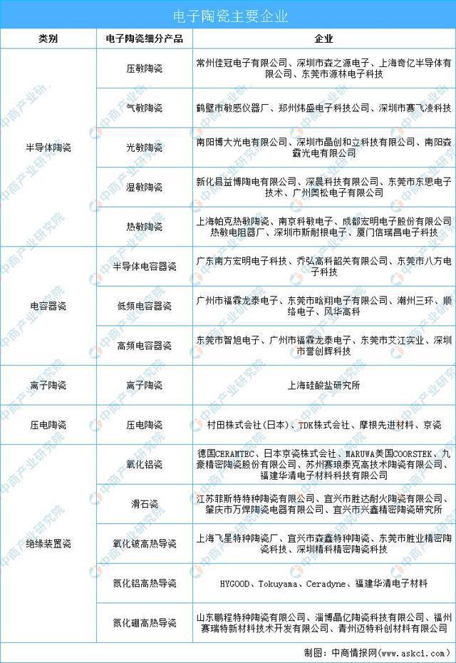 2023年中国电子陶瓷产业链全景图分析(图9)