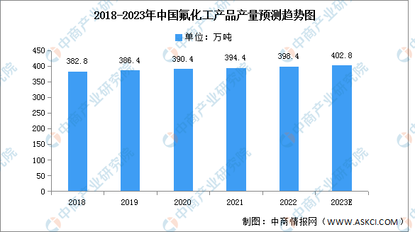 2023年中国氟化工产品产量及含氟制冷剂产能预测分析（图）(图1)