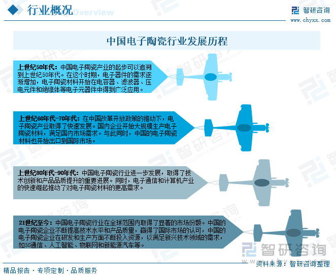 【行业趋势】2023年中国电子陶瓷行业发展政策、竞争格局及未来前景分析(图3)