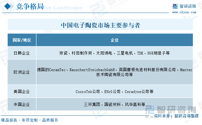 【行业趋势】2023年中国电子陶瓷行业发展政策、竞争格局及未来前景分析(图8)