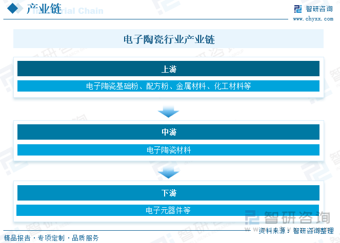 【行业趋势】2023年中国电子陶瓷行业发展政策、竞争格局及未来前景分析(图4)