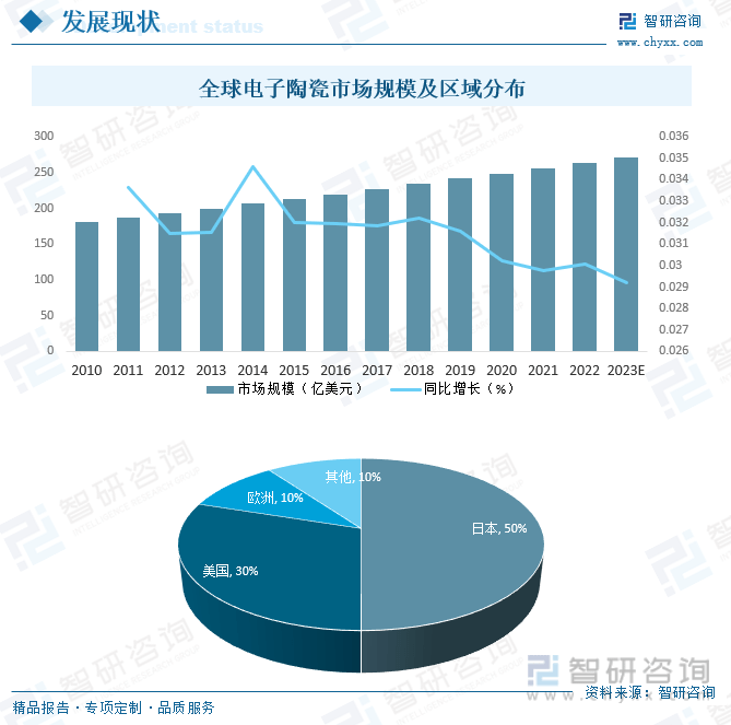 【行业趋势】2023年中国电子陶瓷行业发展政策、竞争格局及未来前景分析(图6)