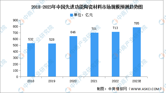 2023年中国先进陶瓷材料市场规模及细分市场预测分析（图）(图2)