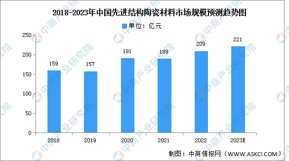 2023年中国先进陶瓷材料市场规模及细分市场预测分析（图）(图3)