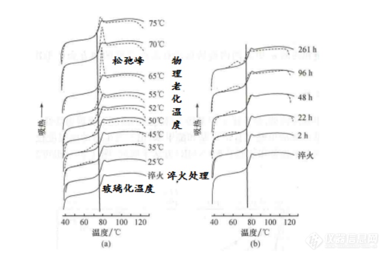钱义祥曾智强 :DSC曲线的峰谷之美(图1)