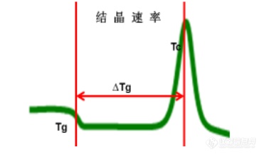 钱义祥曾智强 :DSC曲线的峰谷之美(图6)