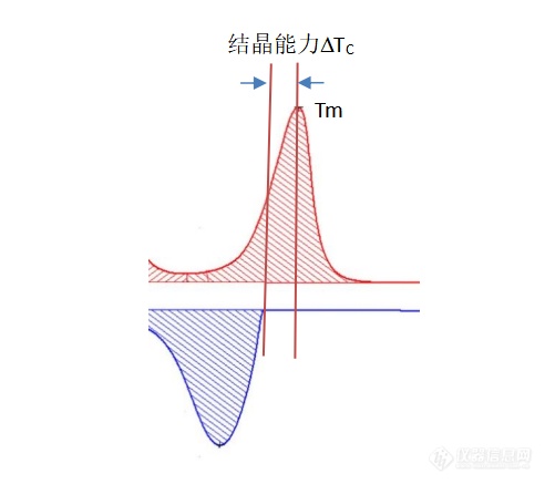 钱义祥曾智强 :DSC曲线的峰谷之美(图7)