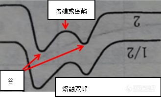 钱义祥曾智强 :DSC曲线的峰谷之美(图9)