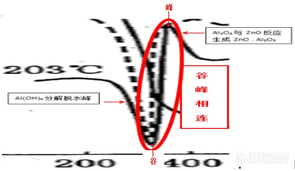 钱义祥曾智强 :DSC曲线的峰谷之美(图22)