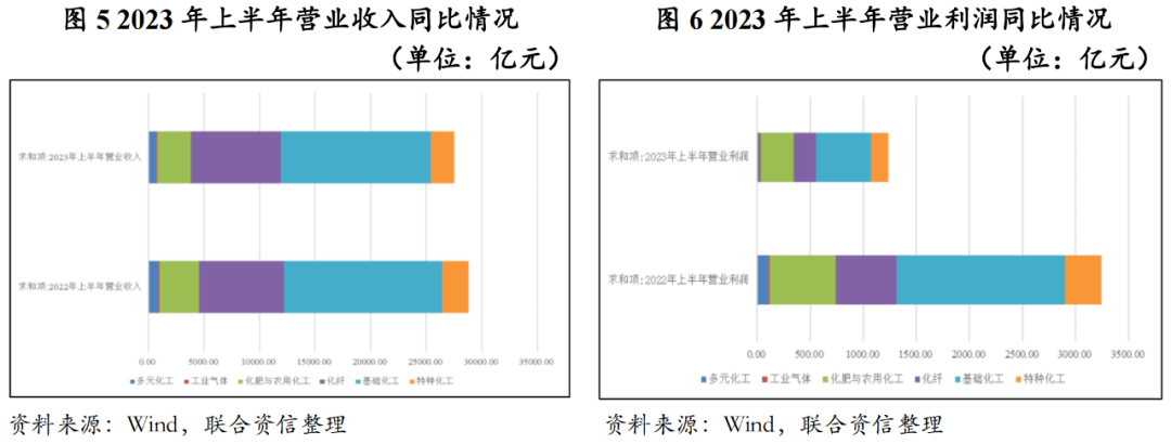 【行业研究】2023年上半年化工行业信用风险总结及展望(图5)
