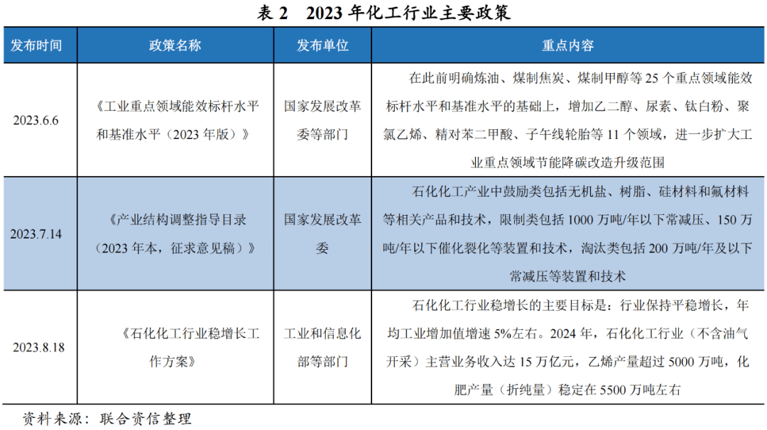 【行业研究】2023年上半年化工行业信用风险总结及展望(图4)