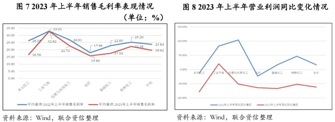 【行业研究】2023年上半年化工行业信用风险总结及展望(图6)