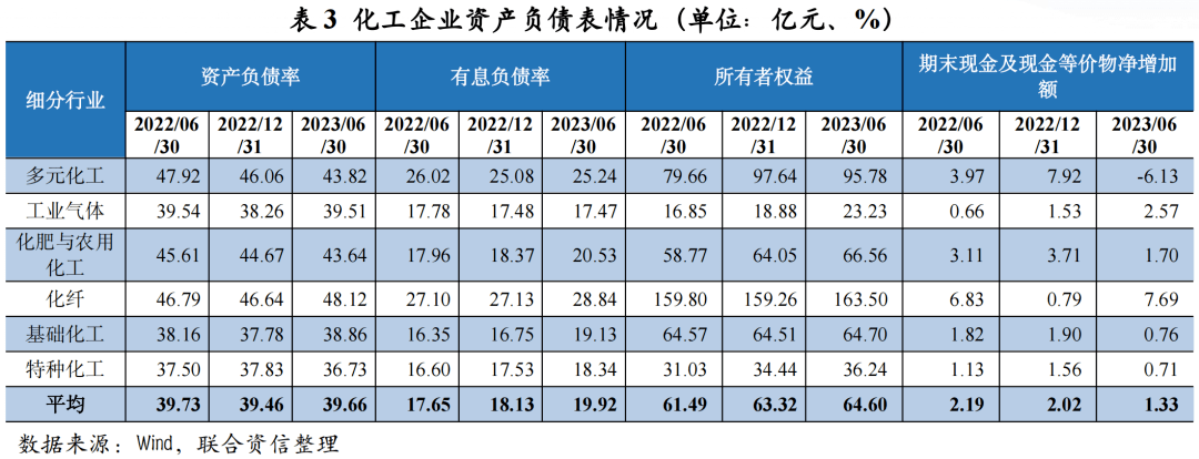 【行业研究】2023年上半年化工行业信用风险总结及展望(图8)