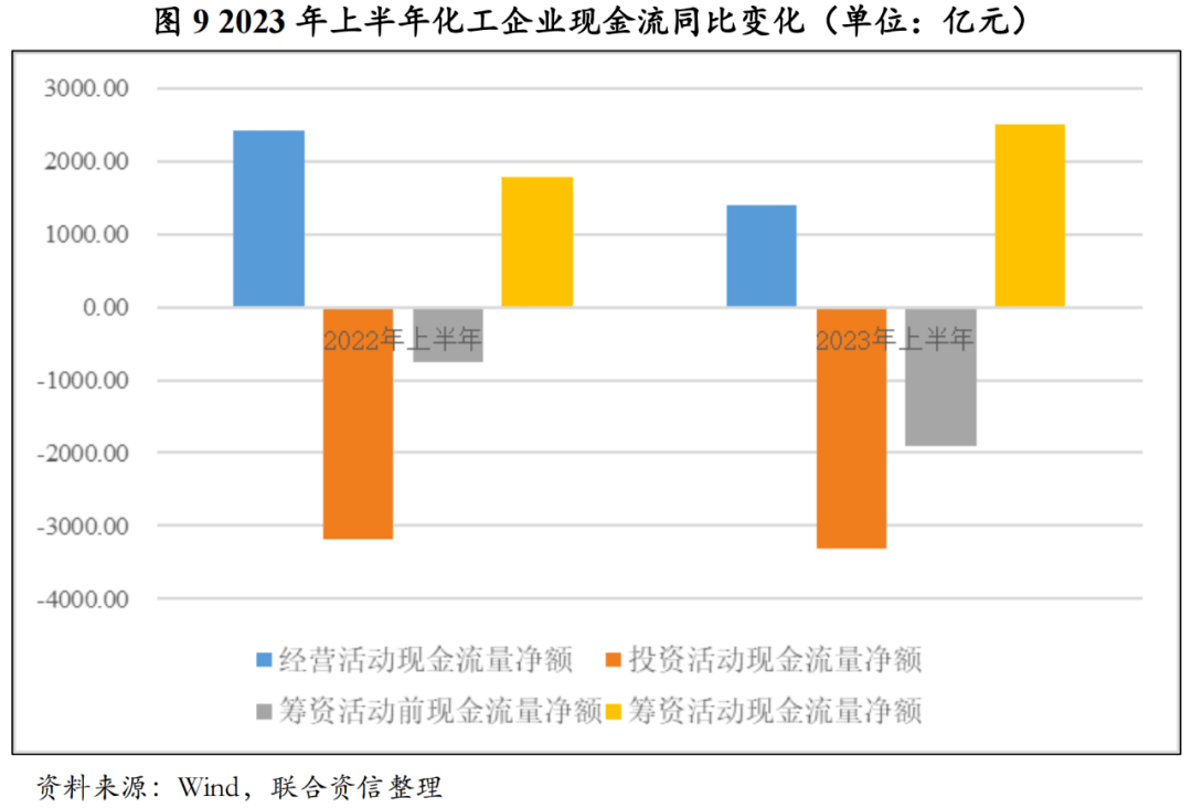 【行业研究】2023年上半年化工行业信用风险总结及展望(图7)