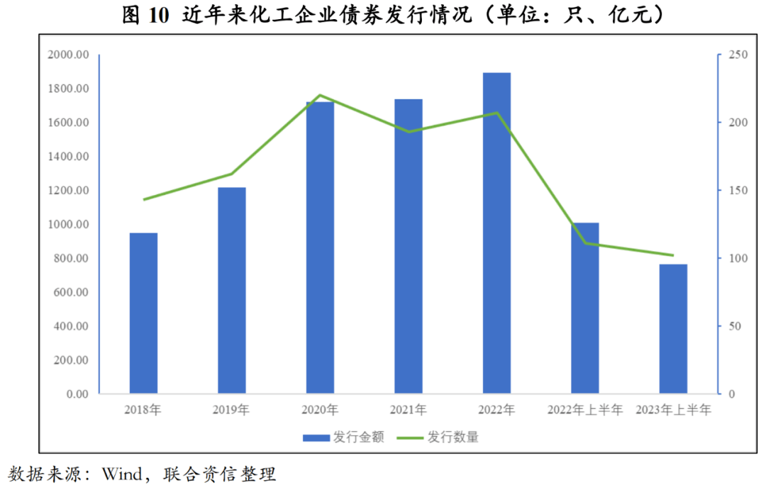 【行业研究】2023年上半年化工行业信用风险总结及展望(图9)