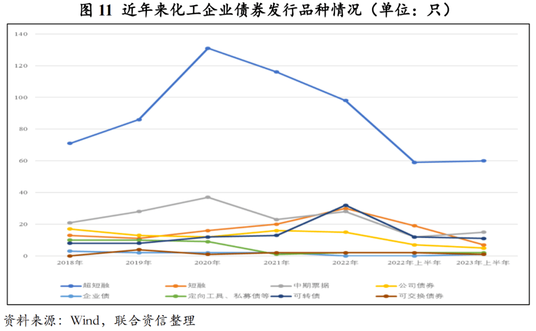 【行业研究】2023年上半年化工行业信用风险总结及展望(图10)