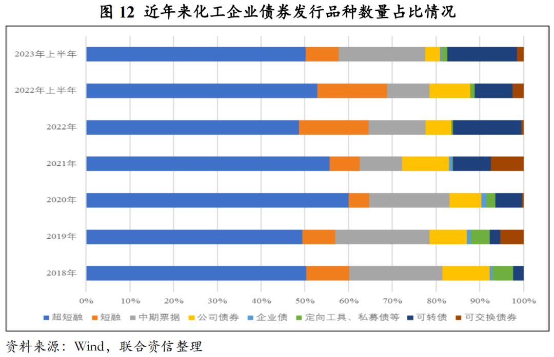 【行业研究】2023年上半年化工行业信用风险总结及展望(图11)