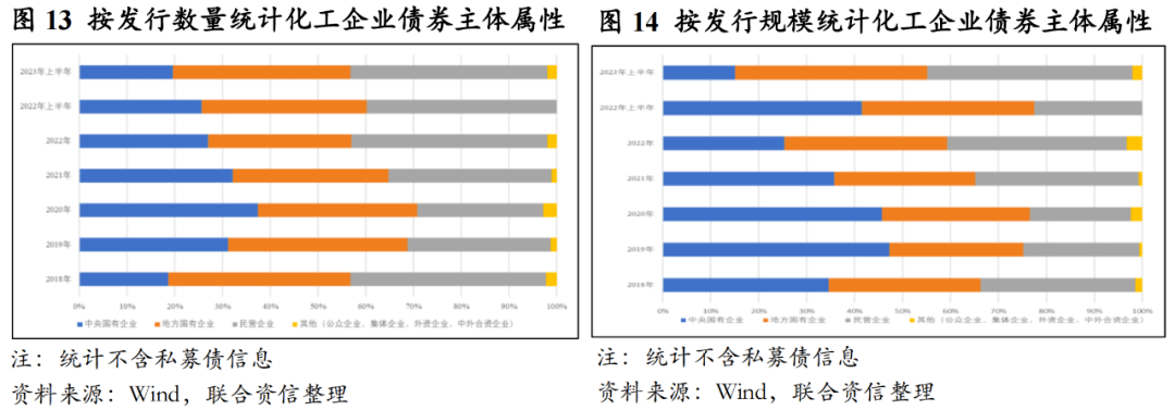 【行业研究】2023年上半年化工行业信用风险总结及展望(图12)