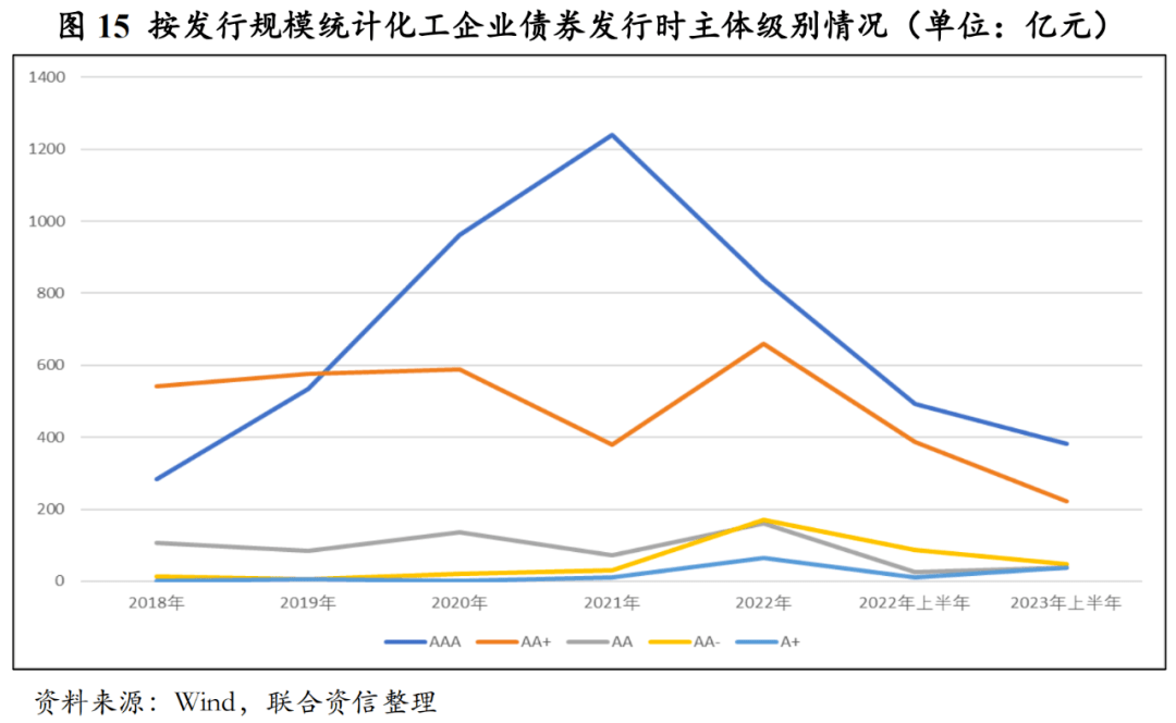 【行业研究】2023年上半年化工行业信用风险总结及展望(图13)