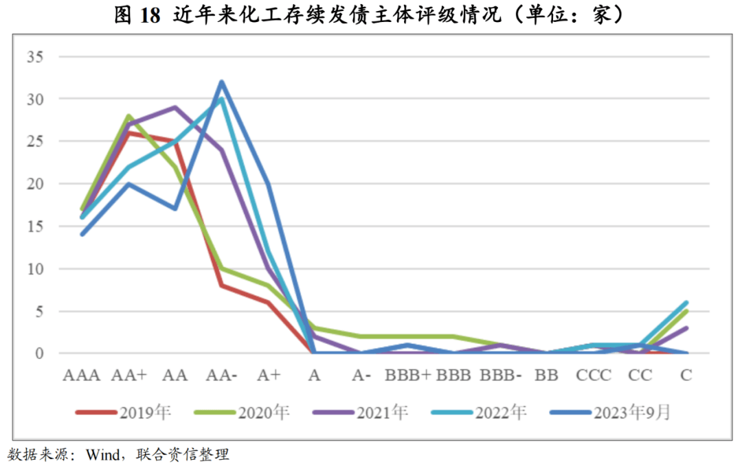 【行业研究】2023年上半年化工行业信用风险总结及展望(图15)