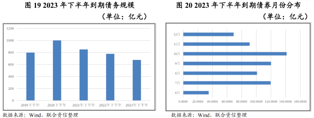 【行业研究】2023年上半年化工行业信用风险总结及展望(图16)