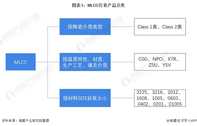 行业深度！一文带你详细了解2022年中国MLCC行业市场规模、竞争格局及发展趋势(图1)
