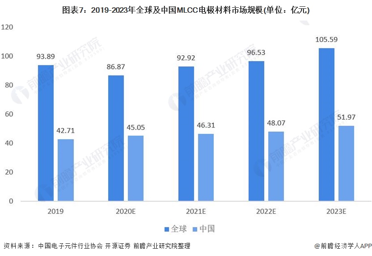 行业深度！一文带你详细了解2022年中国MLCC行业市场规模、竞争格局及发展趋势(图7)