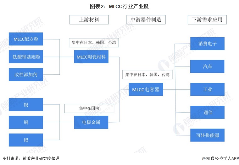 行业深度！一文带你详细了解2022年中国MLCC行业市场规模、竞争格局及发展趋势(图2)