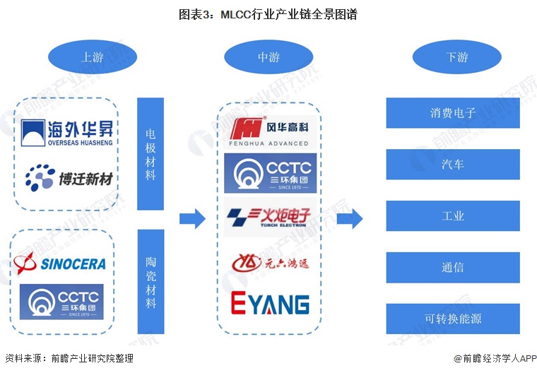 行业深度！一文带你详细了解2022年中国MLCC行业市场规模、竞争格局及发展趋势(图3)
