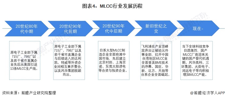行业深度！一文带你详细了解2022年中国MLCC行业市场规模、竞争格局及发展趋势(图4)