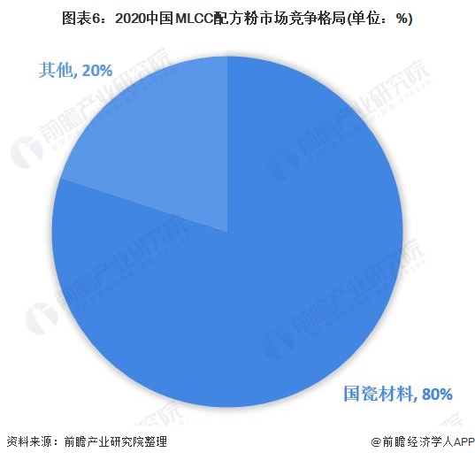 行业深度！一文带你详细了解2022年中国MLCC行业市场规模、竞争格局及发展趋势(图6)