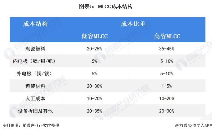 行业深度！一文带你详细了解2022年中国MLCC行业市场规模、竞争格局及发展趋势(图5)