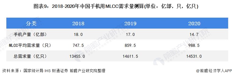 行业深度！一文带你详细了解2022年中国MLCC行业市场规模、竞争格局及发展趋势(图8)