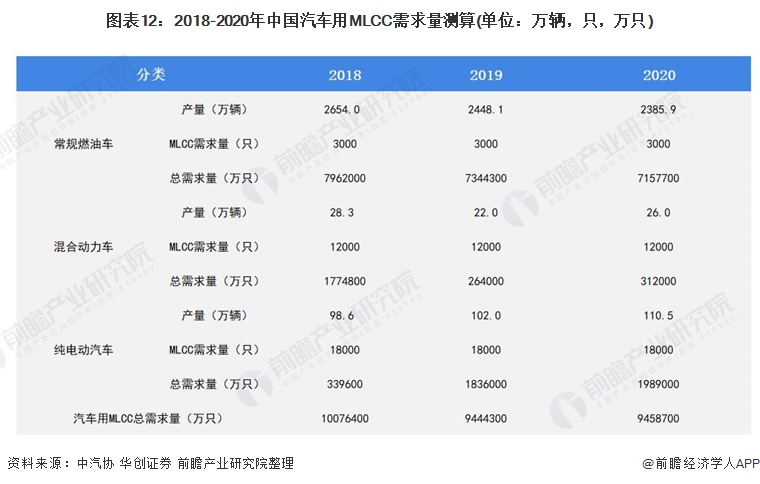 行业深度！一文带你详细了解2022年中国MLCC行业市场规模、竞争格局及发展趋势(图11)