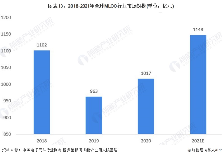 行业深度！一文带你详细了解2022年中国MLCC行业市场规模、竞争格局及发展趋势(图12)