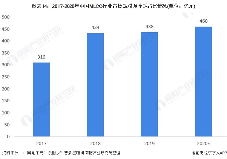 行业深度！一文带你详细了解2022年中国MLCC行业市场规模、竞争格局及发展趋势(图13)