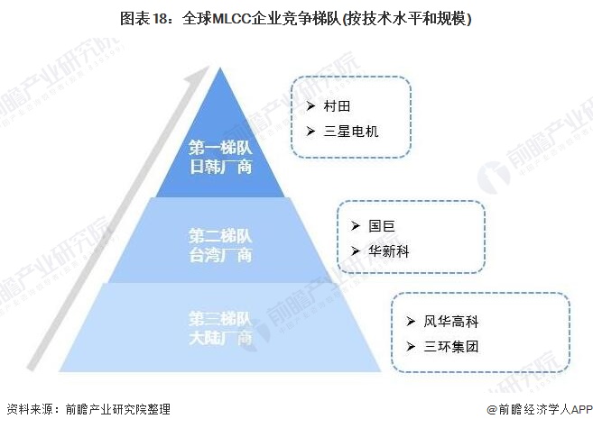 行业深度！一文带你详细了解2022年中国MLCC行业市场规模、竞争格局及发展趋势(图14)