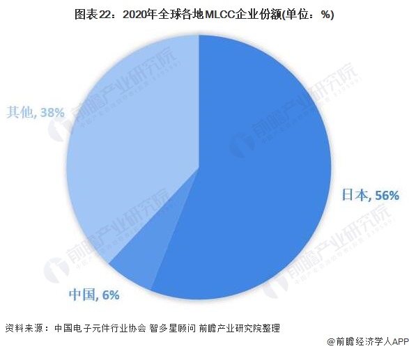 行业深度！一文带你详细了解2022年中国MLCC行业市场规模、竞争格局及发展趋势(图15)