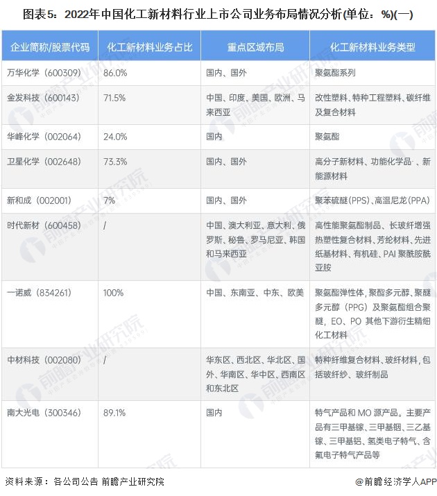 【最全】2023年化工新材料行业上市公司全方位对比(附业务布局汇总、业绩对比、业务规划等)(图1)