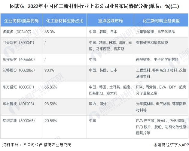 【最全】2023年化工新材料行业上市公司全方位对比(附业务布局汇总、业绩对比、业务规划等)(图2)