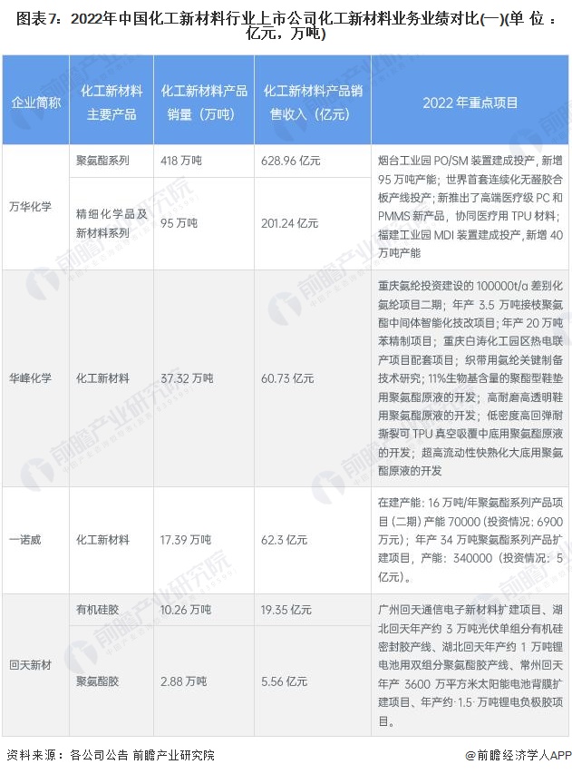 【最全】2023年化工新材料行业上市公司全方位对比(附业务布局汇总、业绩对比、业务规划等)(图3)