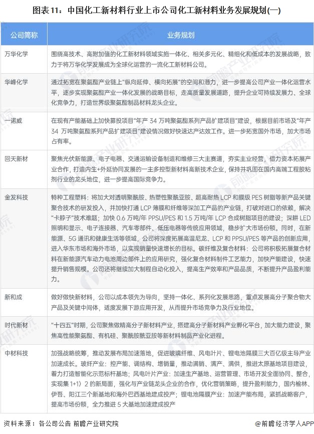 【最全】2023年化工新材料行业上市公司全方位对比(附业务布局汇总、业绩对比、业务规划等)(图4)