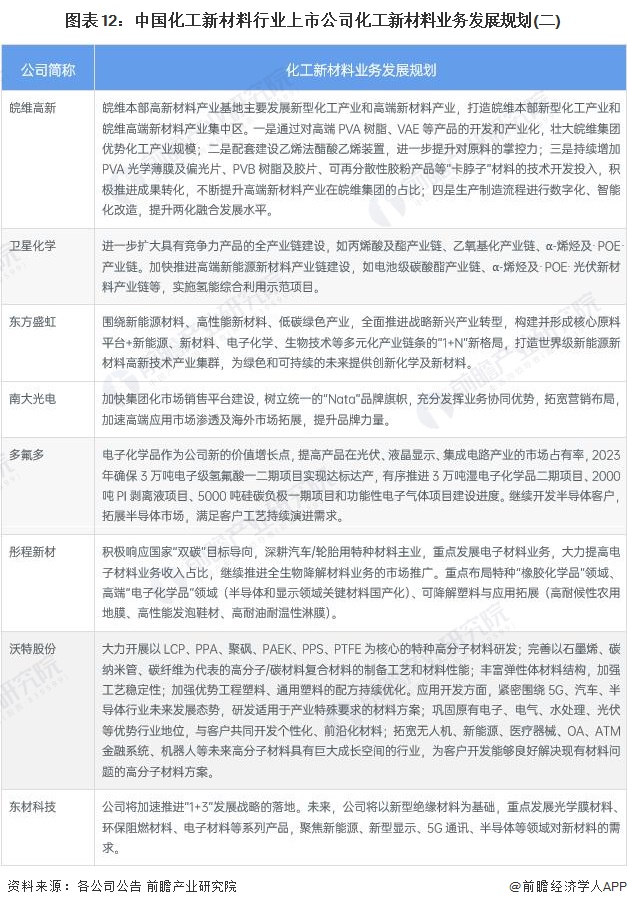 【最全】2023年化工新材料行业上市公司全方位对比(附业务布局汇总、业绩对比、业务规划等)(图5)