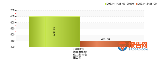 建材行业报价预警:河南利维特化工科技有限公司金刚砂价格4周暴跌3077%(2023年12月26日)(图1)