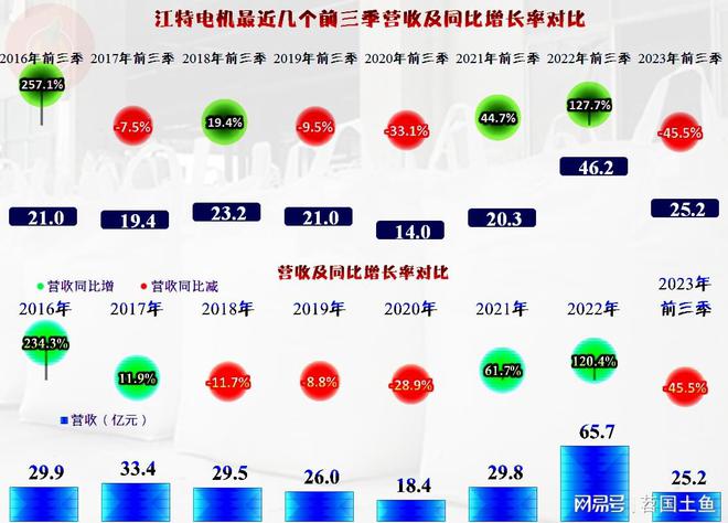2023年前三季度江特电机也在经历调整似乎波动比同行大(图3)
