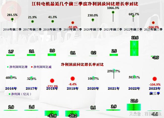 2023年前三季度江特电机也在经历调整似乎波动比同行大(图4)