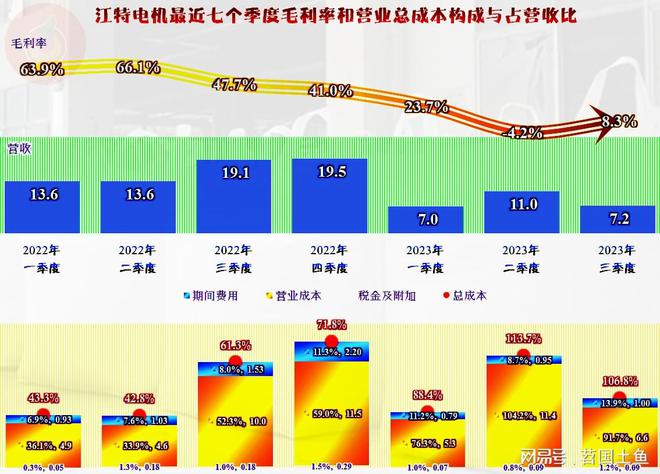 2023年前三季度江特电机也在经历调整似乎波动比同行大(图6)
